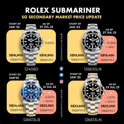 rolex submariner price trend|rolex submariner value chart.